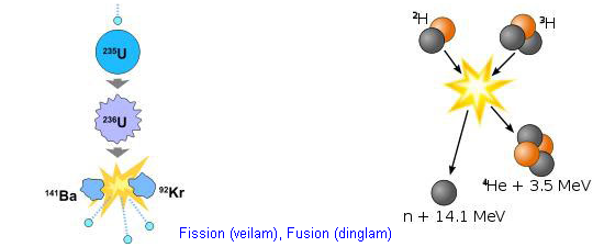 Fission (veilam), Fusion (dinglam). Chakna per chhuak chu engvang nge a nat 